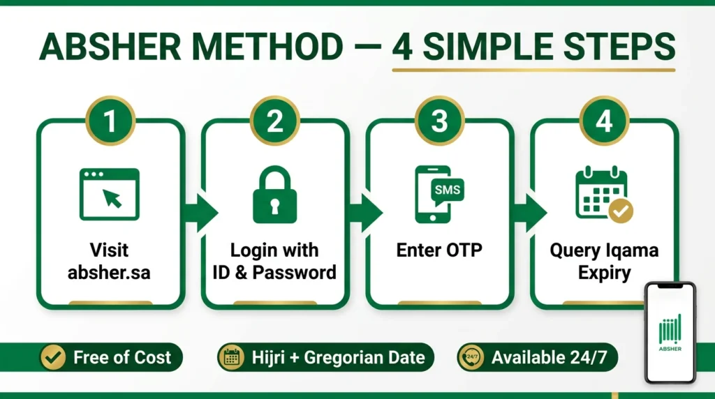 Absher Iqama expiry check in 4 steps &mdash; Saudi Arabia 2026