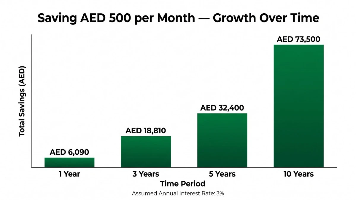 Bar chart showing AED 500 monthly savings growth over 1, 3, 5 and 10 years