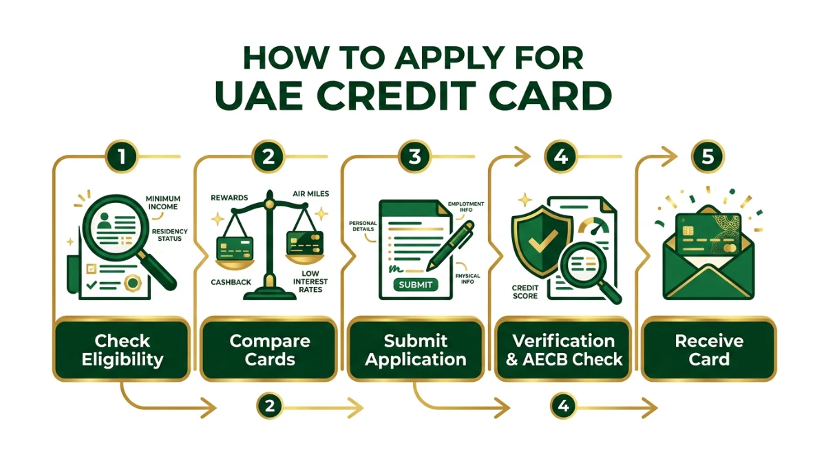 How to apply for UAE credit card step-by-step process infographic