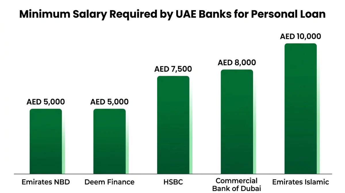Bar chart comparing minimum salary required by UAE banks for a personal loan