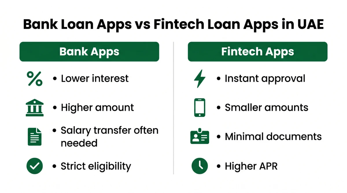 Comparison of bank loan apps and fintech loan apps in UAE