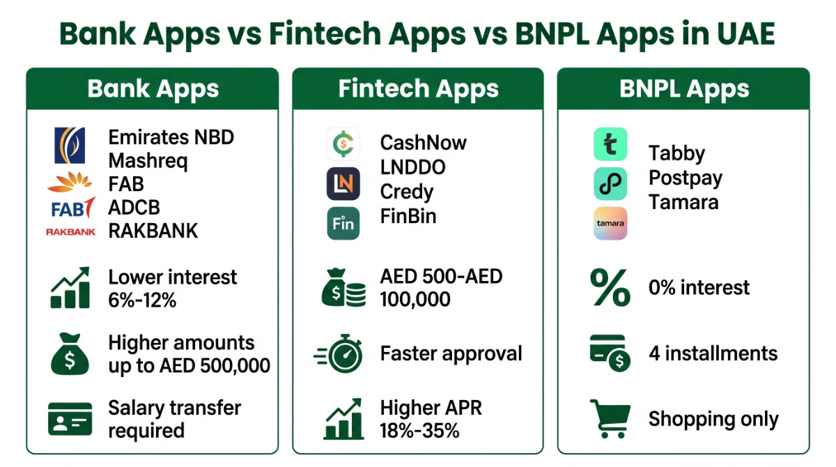 Comparison infographic of UAE bank loan apps versus fintech apps versus BNPL apps showing rates and limits