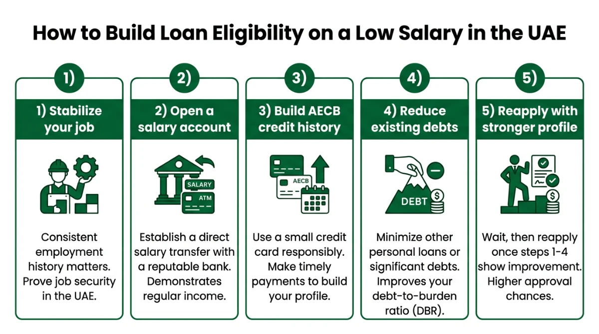 Step by step guide to build personal loan eligibility on a low salary in UAE