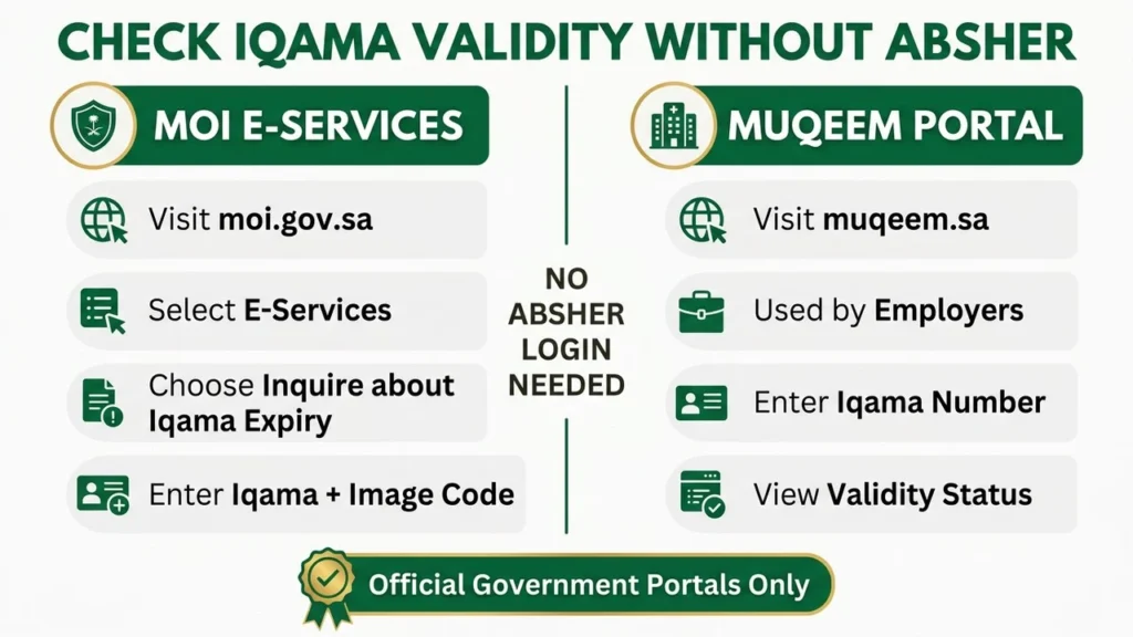 How to check Iqama validity without Absher using MOI and Muqeem portals in Saudi Arabia