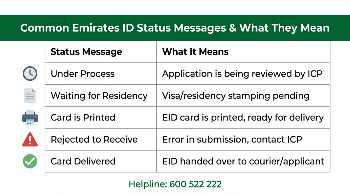 Table of common Emirates ID status messages and what each one means