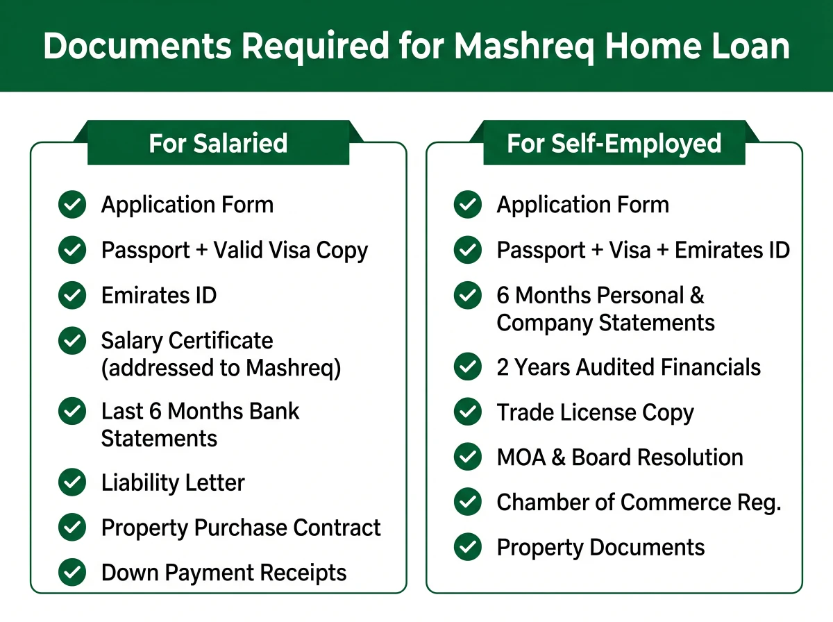 Checklist infographic of documents required for Mashreq home loan &mdash; separate columns for salaried and self-employed UAE applicants