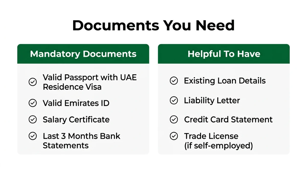 Documents required for Mashreq Personal Loan in UAE checklist with mandatory and helpful documents