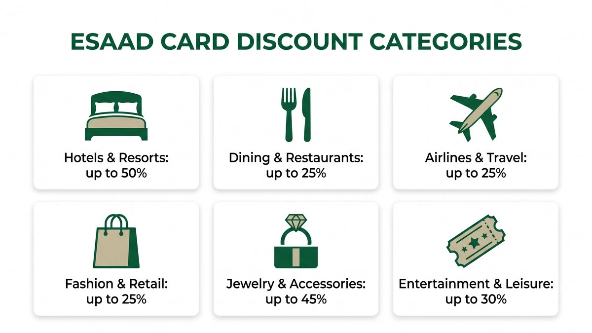 Esaad Card discount categories grid showing hotels, dining, travel, fashion, jewelry and entertainment