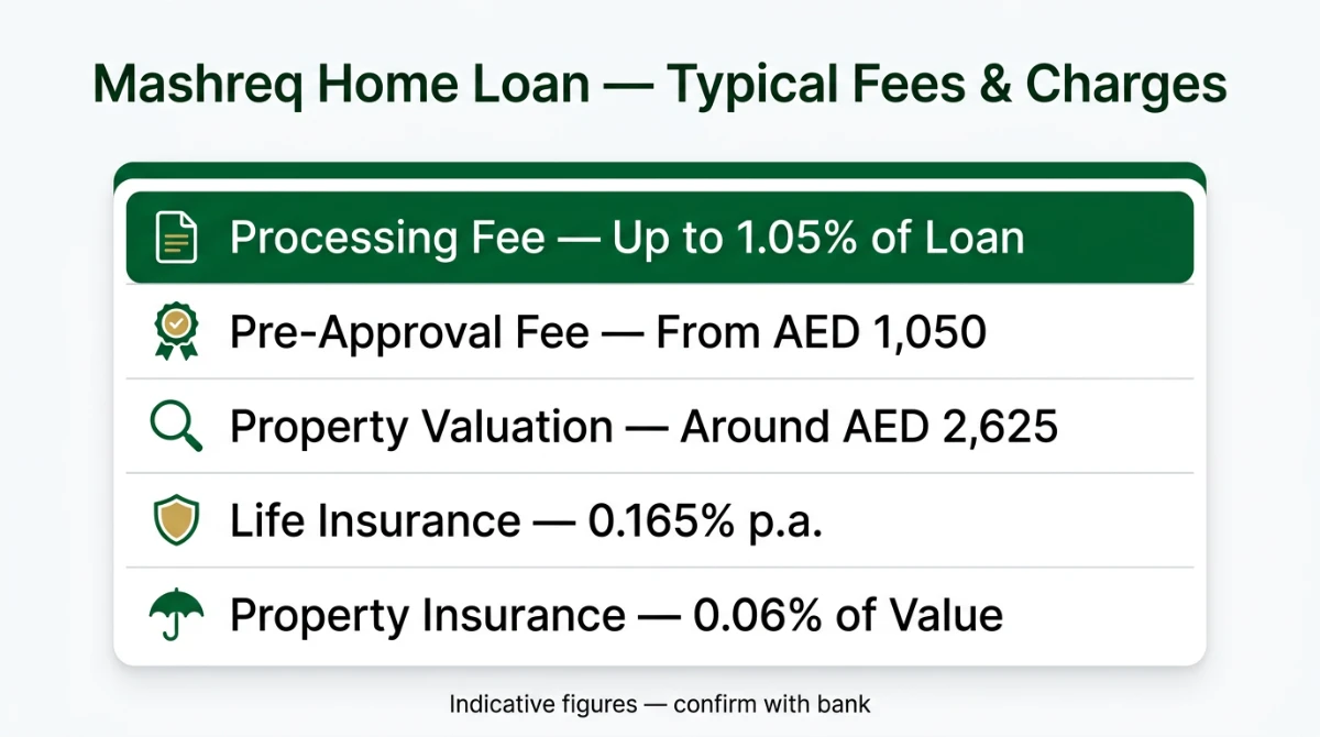 Mashreq home loan typical fees and charges &mdash; processing, valuation, insurance