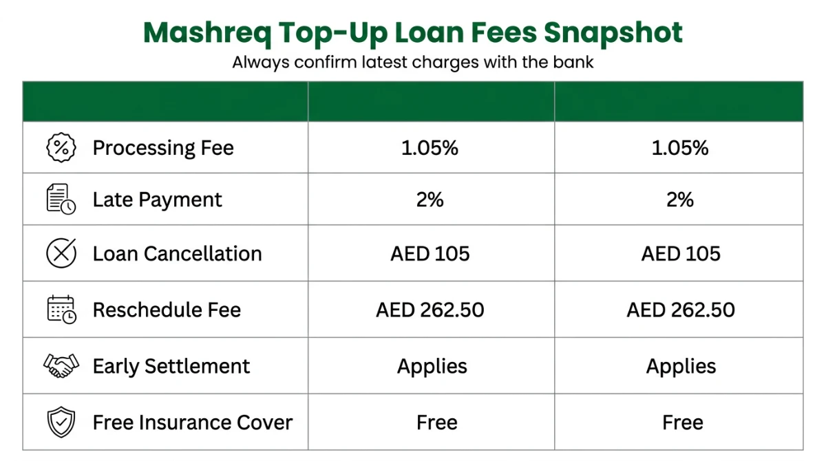Mashreq Top-Up Loan fees and charges snapshot for UAE customers
