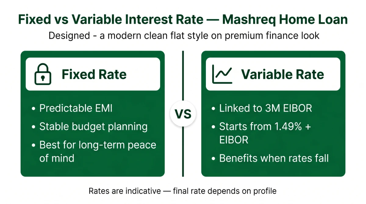 Comparison infographic of fixed vs variable interest rate options for Mashreq home loan in UAE