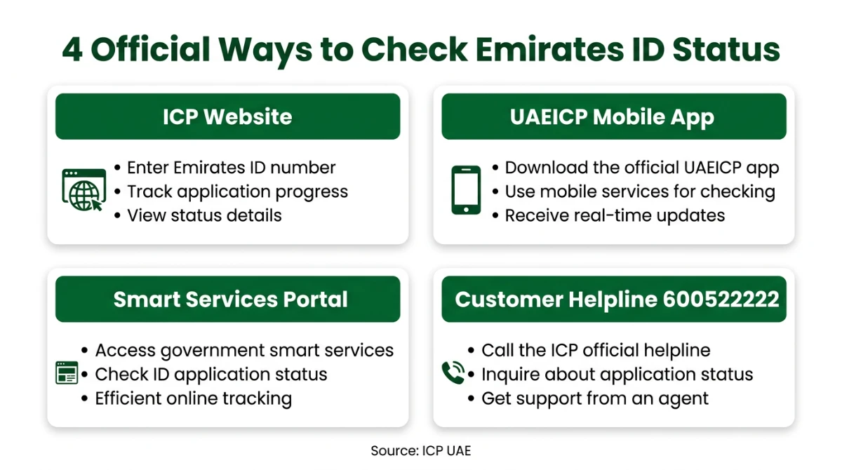 Infographic of four official ways to check Emirates ID status in the UAE
