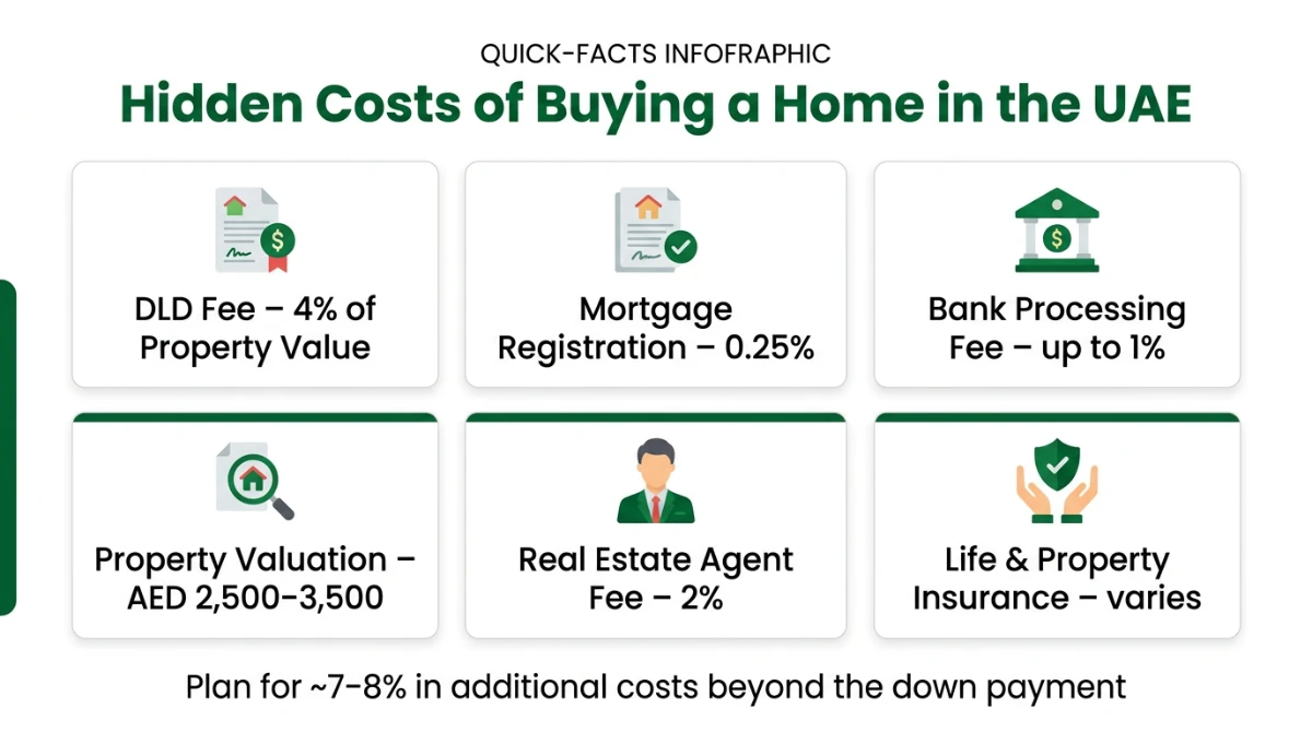 Six hidden costs of buying a home in the UAE including DLD fee and processing charges