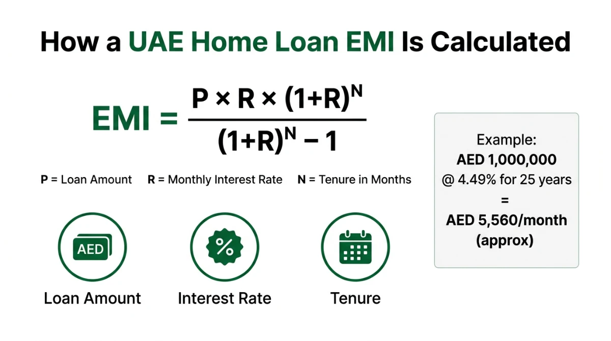 Infographic showing the EMI formula for a UAE home loan with example calculation