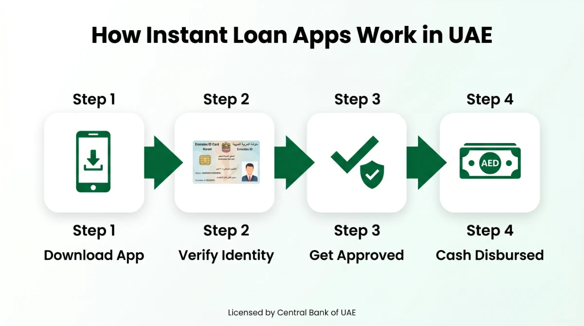 How instant loan apps work in UAE &mdash; 4-step flow from app download to cash disbursal