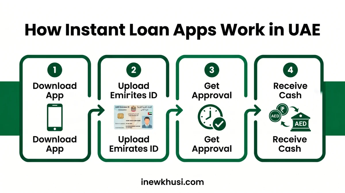 Step-by-step infographic showing how to download a UAE loan app, upload Emirates ID, get approval and receive cash