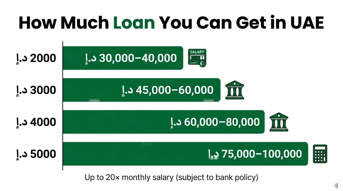 Hero infographic showing maximum personal loan amount by salary in UAE