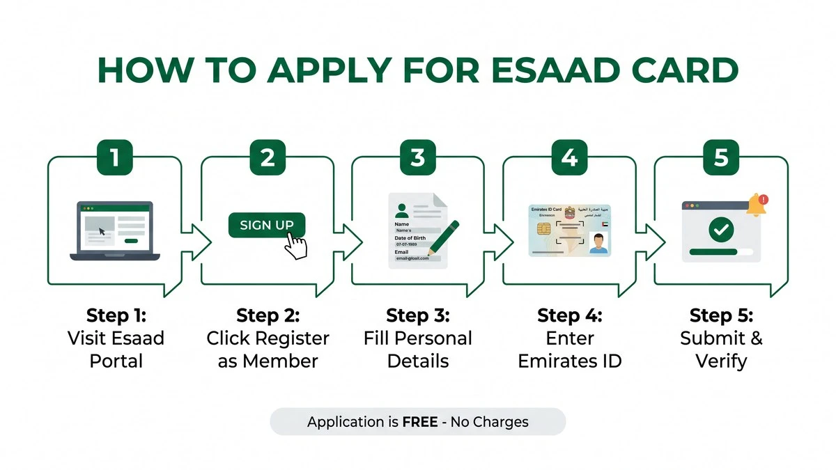 Five-step Esaad Card application process from visiting the portal to verification