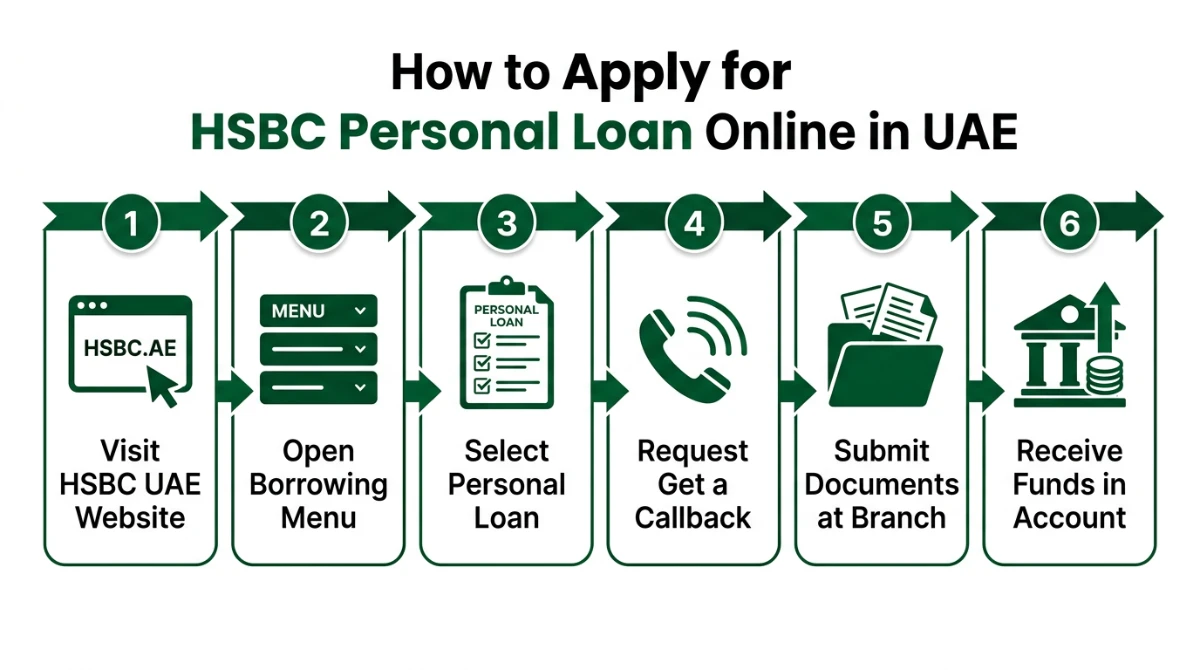 Step-by-step infographic showing how to apply for HSBC Personal Loan online in UAE
