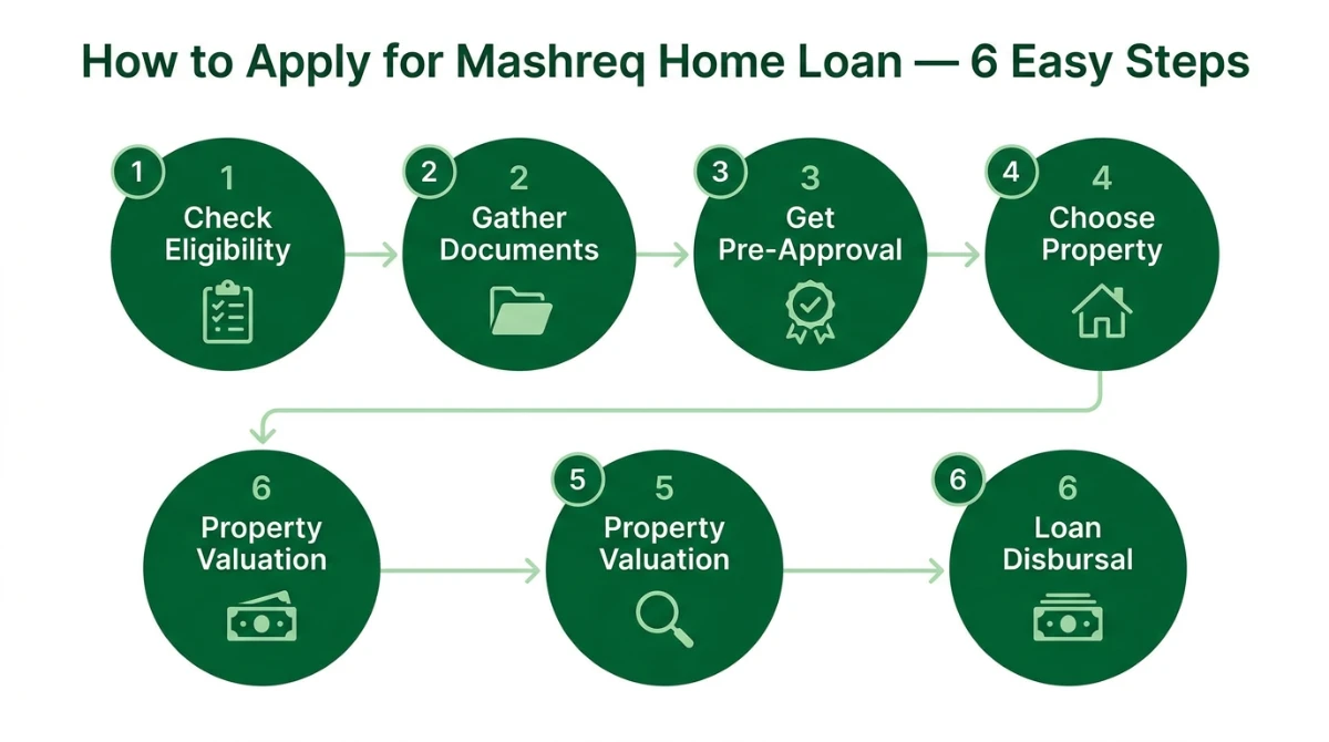 Step-by-step infographic &mdash; how to apply for a Mashreq home loan in the UAE in 6 steps