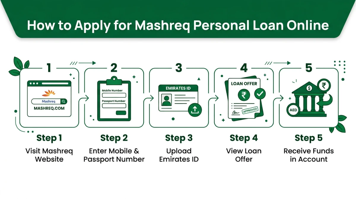 Step by step process to apply for Mashreq Personal Loan online in UAE Dubai