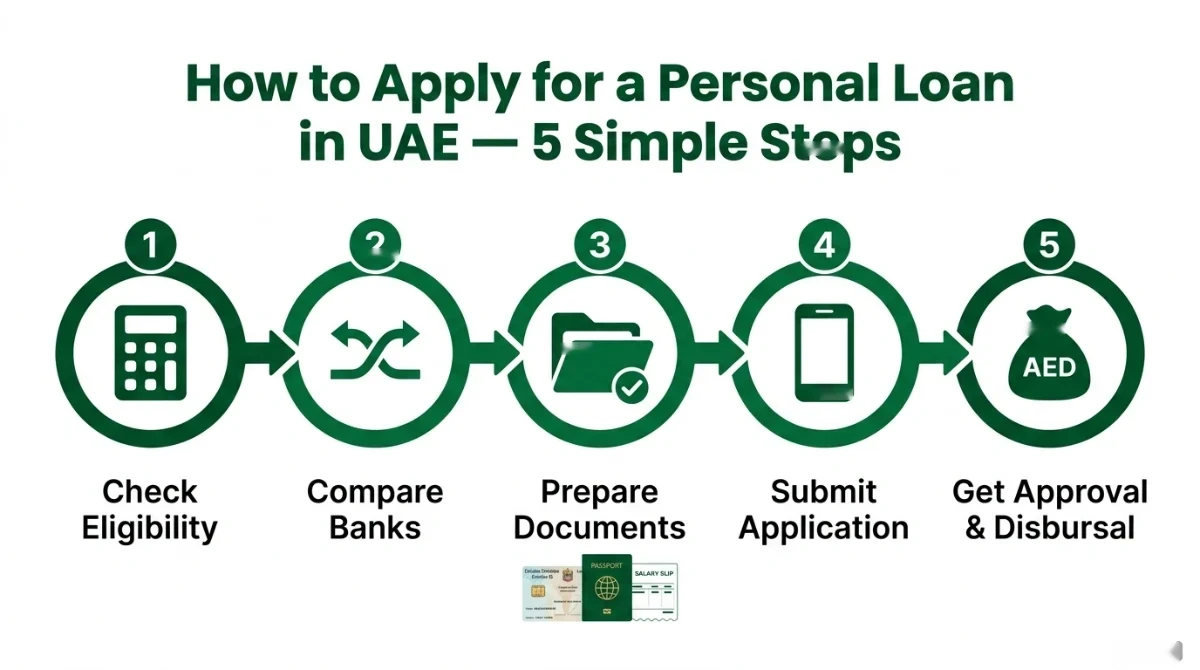 Five step process to apply for a personal loan in UAE