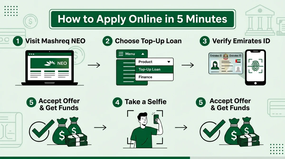 Step-by-step process to apply online for Mashreq Top-Up Loan in UAE