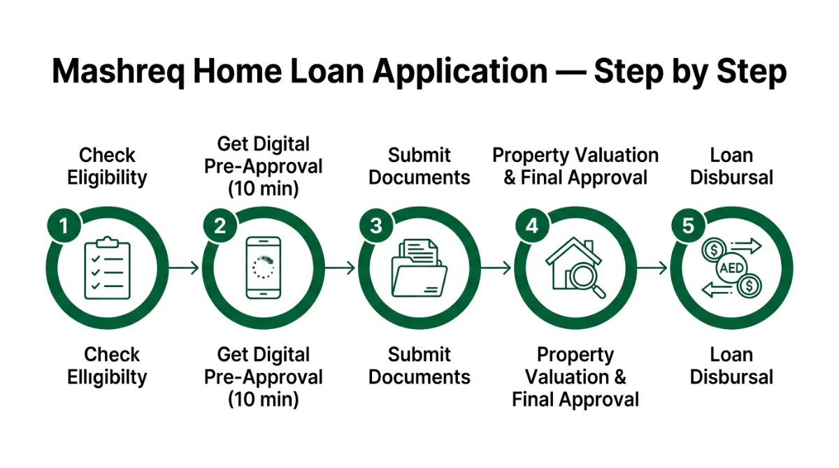Step-by-step infographic showing how to apply for Mashreq home loan in UAE &mdash; from eligibility check to loan disbursal