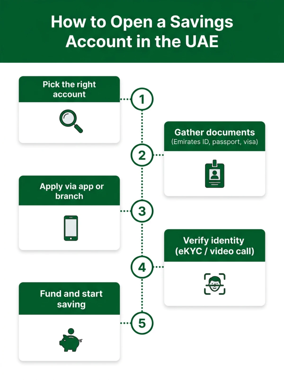 Step-by-step process to open a savings account in the UAE &mdash; from picking the account to funding it