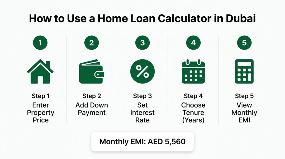 Five-step guide to using a UAE home loan calculator