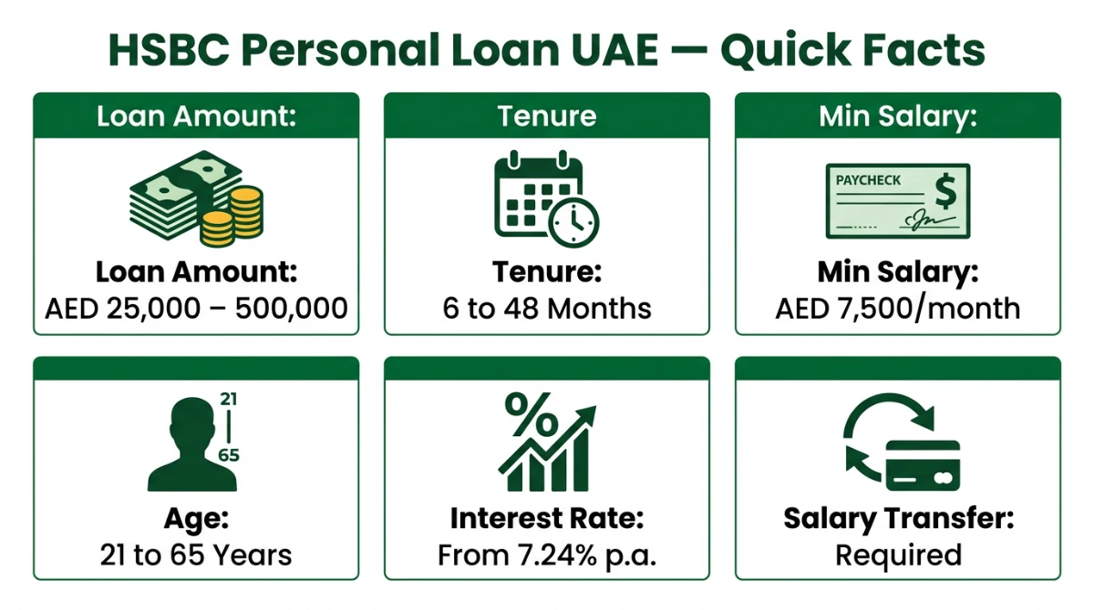 HSBC Personal Loan UAE quick facts infographic showing loan amount, tenure, salary and interest rate