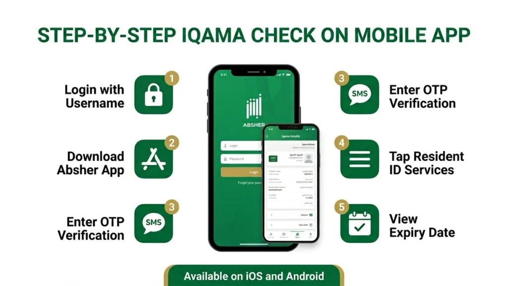 Step-by-step infographic to check Iqama expiry on the Absher mobile app for iOS and Android