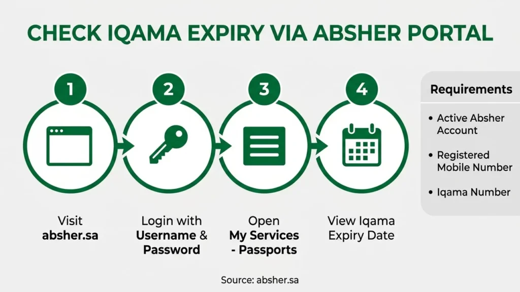 Step-by-step infographic to check Iqama expiry via Absher portal in Saudi Arabia