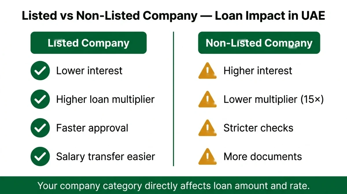 Comparison of listed vs non-listed company loan terms in UAE