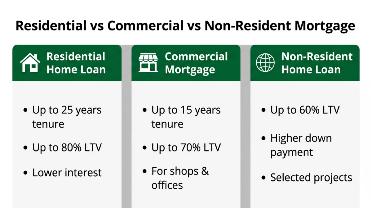 Comparison infographic &mdash; residential, commercial and non-resident home loan options at Mashreq Bank UAE