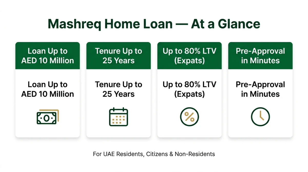 Mashreq home loan quick facts infographic &mdash; loan amount, tenure, LTV and pre-approval