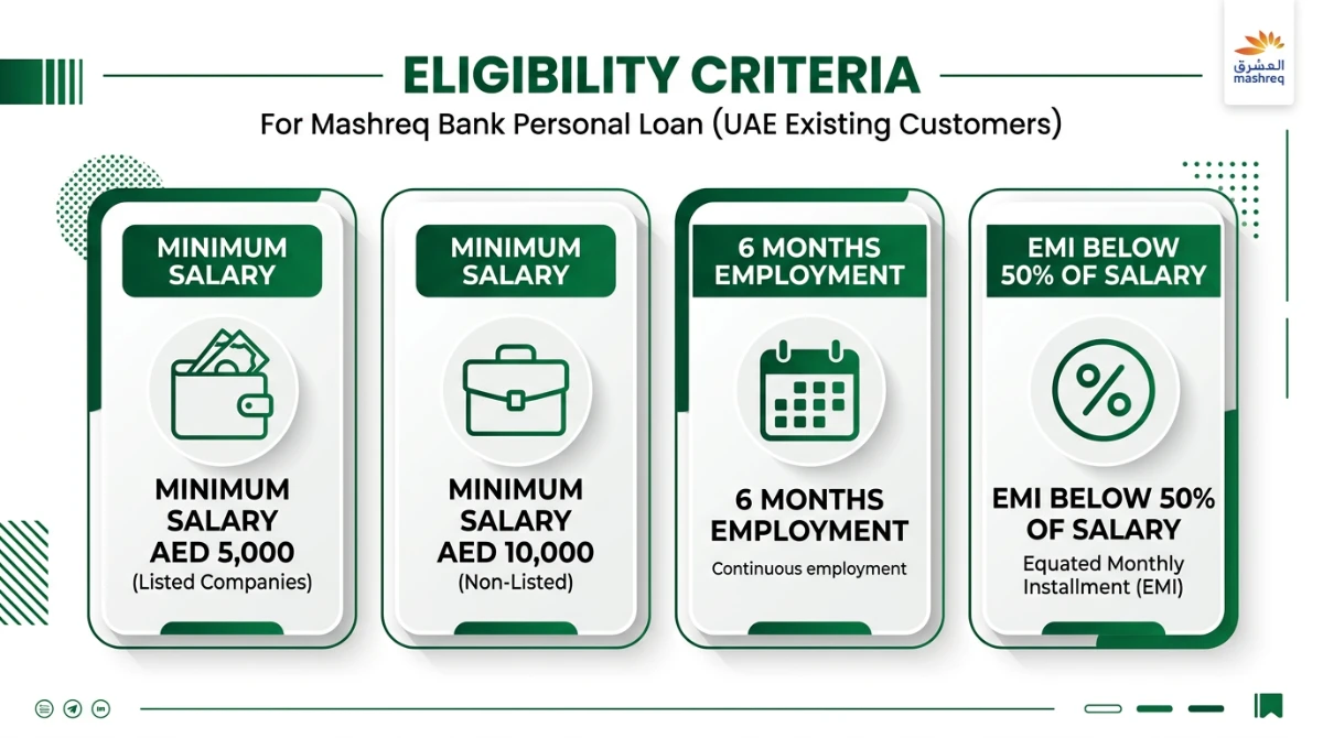 Mashreq personal loan eligibility criteria &mdash; minimum salary, employer type, employment tenure and EMI cap