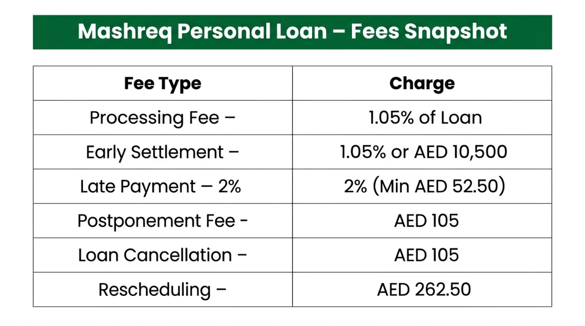 Mashreq personal loan fees snapshot &mdash; processing, settlement, late payment, postponement, cancellation
