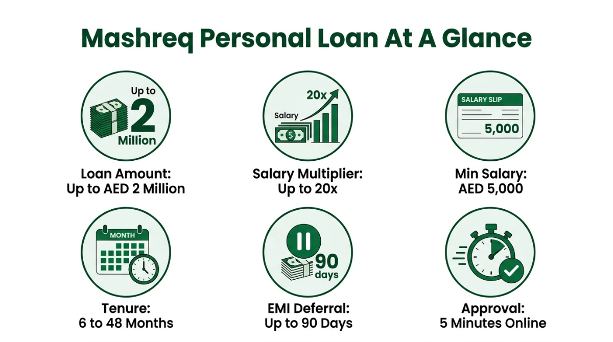 Mashreq Personal Loan at a glance infographic showing loan amount, salary multiplier, minimum salary, tenure, EMI deferral and approval time