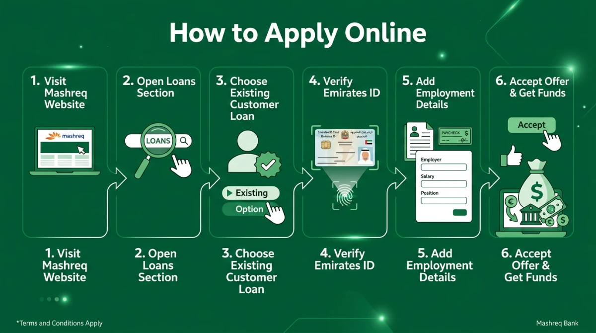 How to apply for Mashreq personal loan online &mdash; six step process from website to disbursal