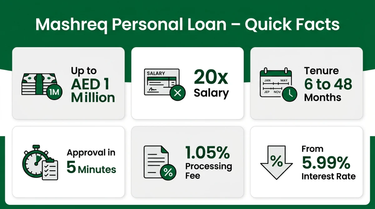 Mashreq personal loan UAE quick facts infographic showing loan amount, tenure, processing fee and approval time