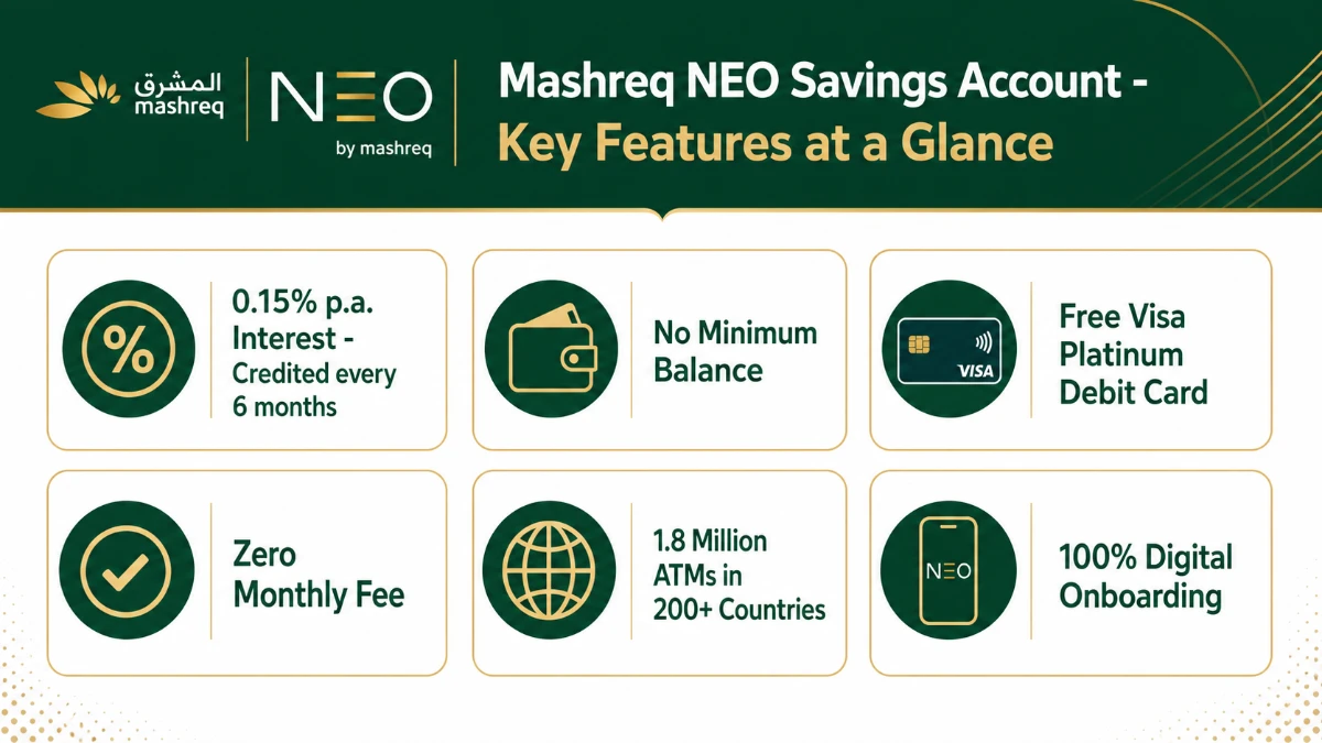 Mashreq NEO Savings Account key features infographic showing interest rate, debit card, no fees and global ATM access