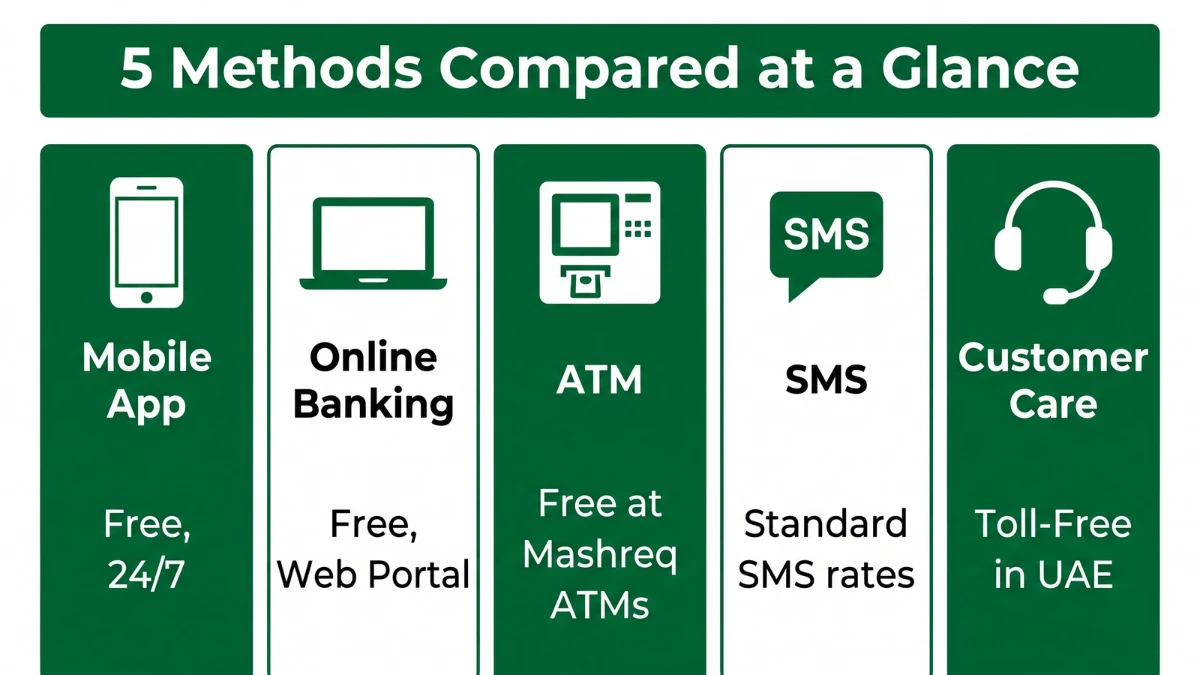 Comparison infographic of five methods to check Mashreq Neo balance
