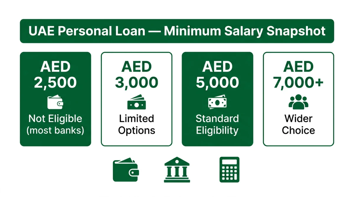UAE personal loan minimum salary snapshot infographic showing AED 2500, 3000, 5000 and 7000 thresholds