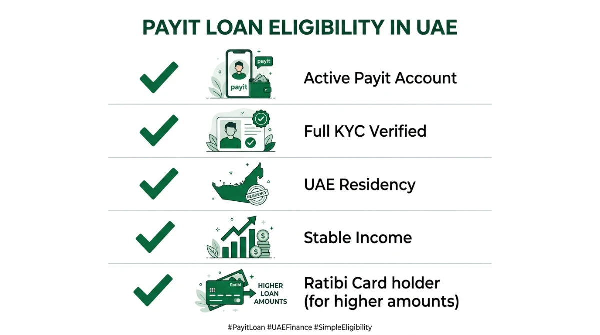 Payit loan eligibility checklist showing Payit account, KYC verification, UAE residency, stable income and Ratibi card requirements