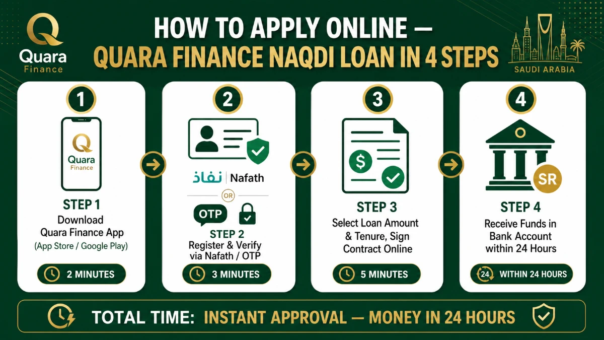How to apply online for Quara Finance Naqdi loan step by step