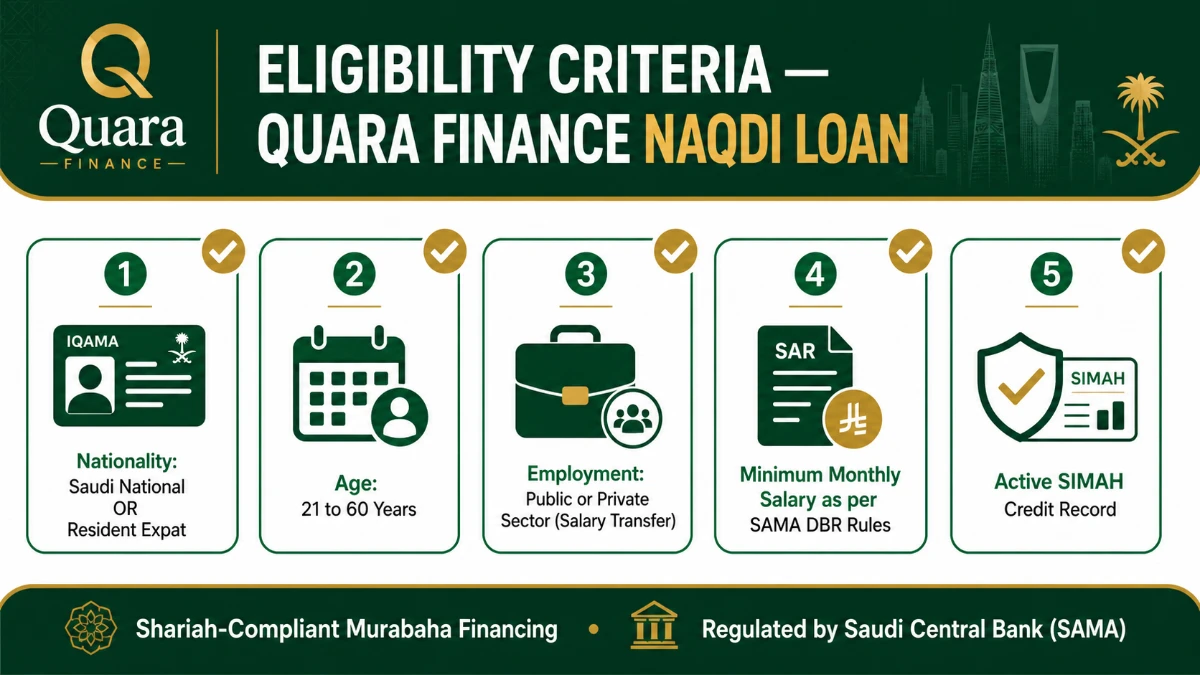 Quara Finance Naqdi loan eligibility criteria for Saudi nationals and expats