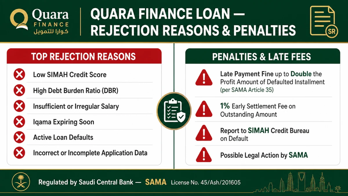 Quara Finance loan rejection reasons and penalties under SAMA rules