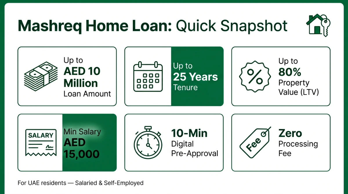 Quick snapshot infographic showing Mashreq Home Loan key features &mdash; AED 10M limit, 25 years, 80% LTV, AED 15,000 minimum salary, 10-minute pre-approval, zero processing fee
