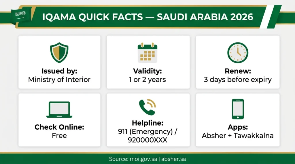 Iqama Saudi Arabia 2026 quick facts &mdash; issuing authority, validity, renewal rules